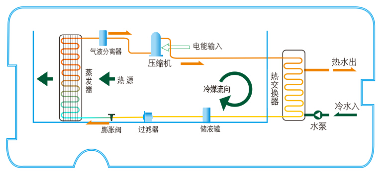 常溫型熱泵熱水機工作原理
